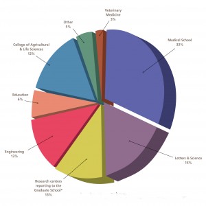 Distribution of Research Funds. From the UW-Madison's Budget in Brief report.